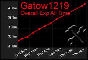 Total Graph of Gatow1219