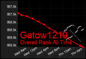 Total Graph of Gatow1219