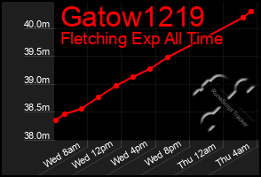 Total Graph of Gatow1219