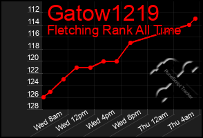 Total Graph of Gatow1219