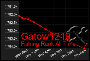 Total Graph of Gatow1219