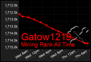 Total Graph of Gatow1219