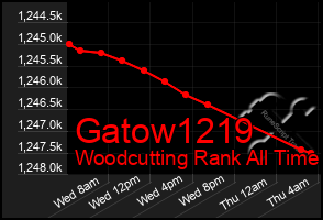 Total Graph of Gatow1219