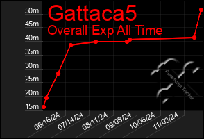 Total Graph of Gattaca5