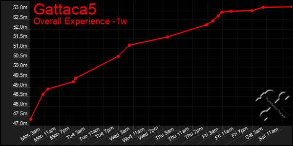 Last 7 Days Graph of Gattaca5