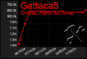 Total Graph of Gattaca5