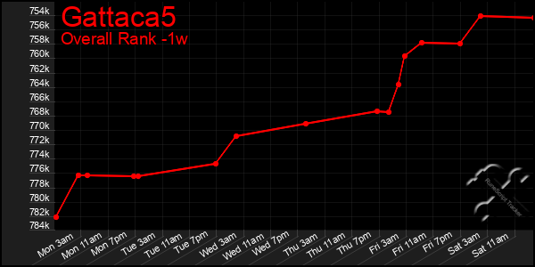 Last 7 Days Graph of Gattaca5