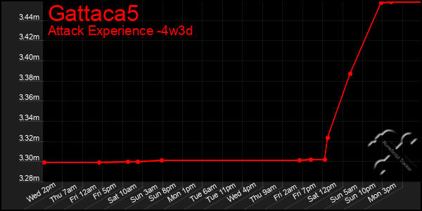 Last 31 Days Graph of Gattaca5