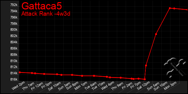 Last 31 Days Graph of Gattaca5