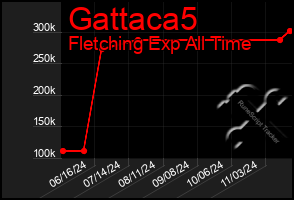 Total Graph of Gattaca5