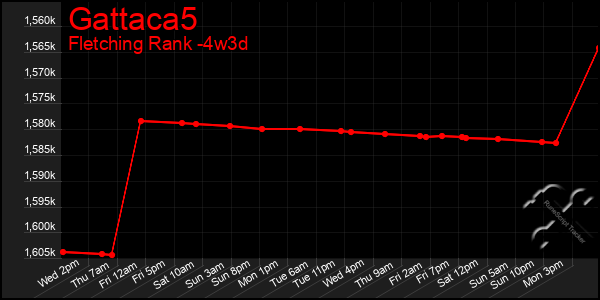 Last 31 Days Graph of Gattaca5