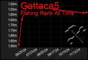 Total Graph of Gattaca5