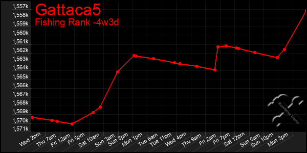 Last 31 Days Graph of Gattaca5