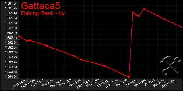 Last 7 Days Graph of Gattaca5