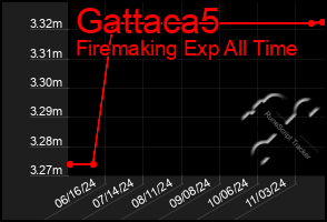 Total Graph of Gattaca5