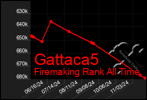 Total Graph of Gattaca5