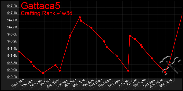 Last 31 Days Graph of Gattaca5