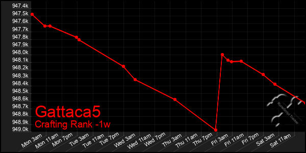 Last 7 Days Graph of Gattaca5