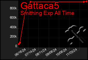 Total Graph of Gattaca5