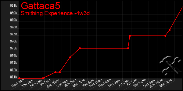 Last 31 Days Graph of Gattaca5