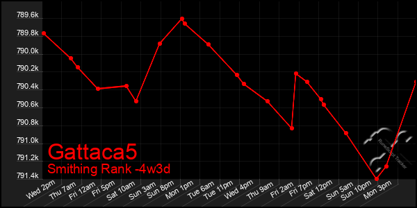 Last 31 Days Graph of Gattaca5