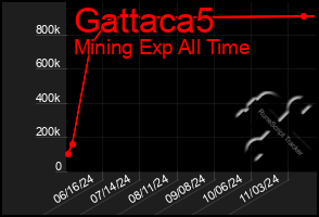 Total Graph of Gattaca5