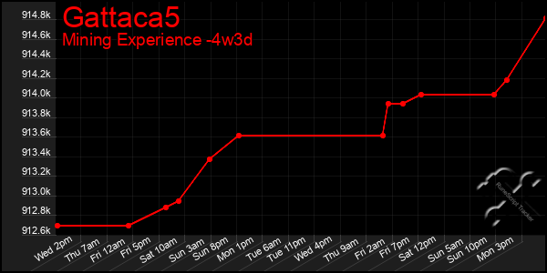 Last 31 Days Graph of Gattaca5