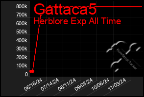 Total Graph of Gattaca5