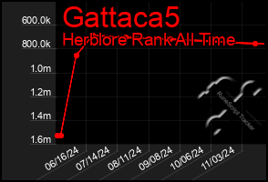 Total Graph of Gattaca5