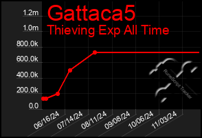 Total Graph of Gattaca5