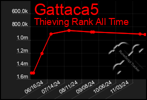 Total Graph of Gattaca5