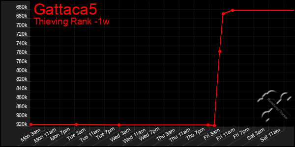 Last 7 Days Graph of Gattaca5