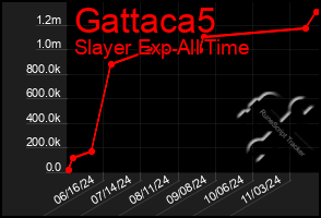 Total Graph of Gattaca5