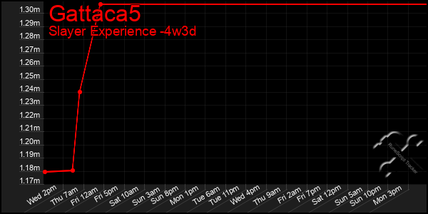 Last 31 Days Graph of Gattaca5