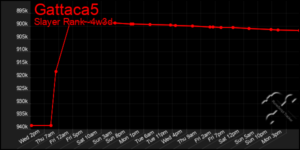 Last 31 Days Graph of Gattaca5