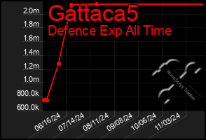 Total Graph of Gattaca5