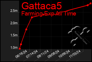 Total Graph of Gattaca5