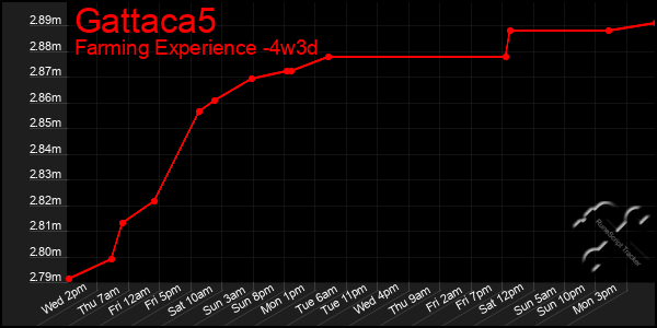 Last 31 Days Graph of Gattaca5