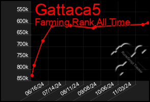 Total Graph of Gattaca5