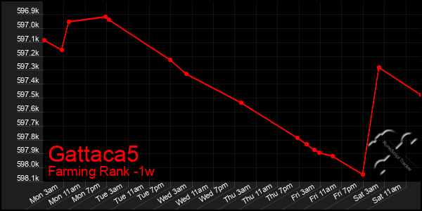 Last 7 Days Graph of Gattaca5