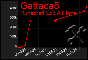 Total Graph of Gattaca5