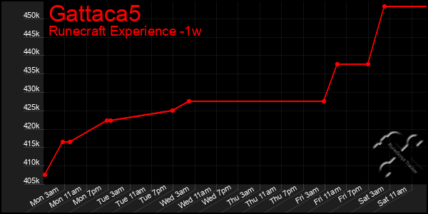 Last 7 Days Graph of Gattaca5