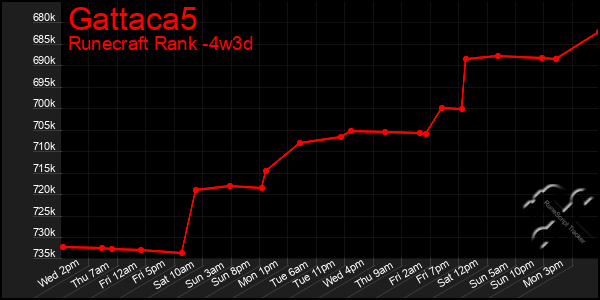 Last 31 Days Graph of Gattaca5