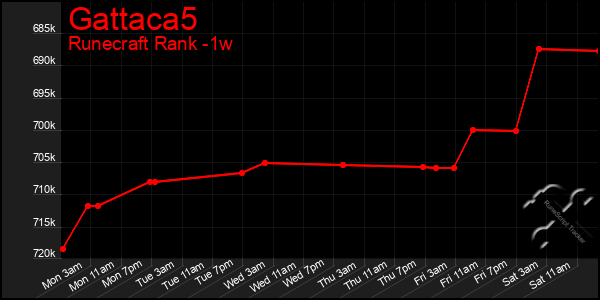 Last 7 Days Graph of Gattaca5