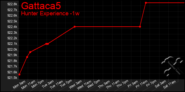 Last 7 Days Graph of Gattaca5