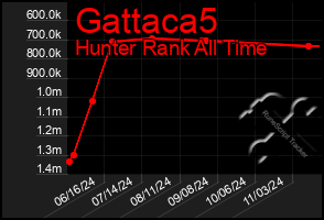 Total Graph of Gattaca5