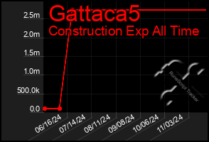 Total Graph of Gattaca5