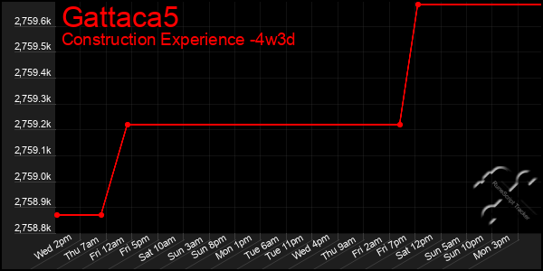 Last 31 Days Graph of Gattaca5