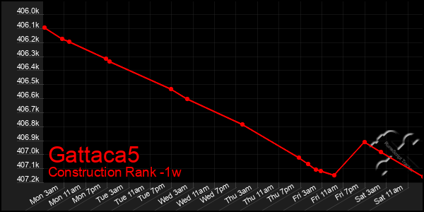 Last 7 Days Graph of Gattaca5