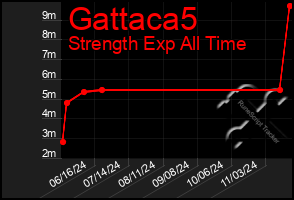 Total Graph of Gattaca5